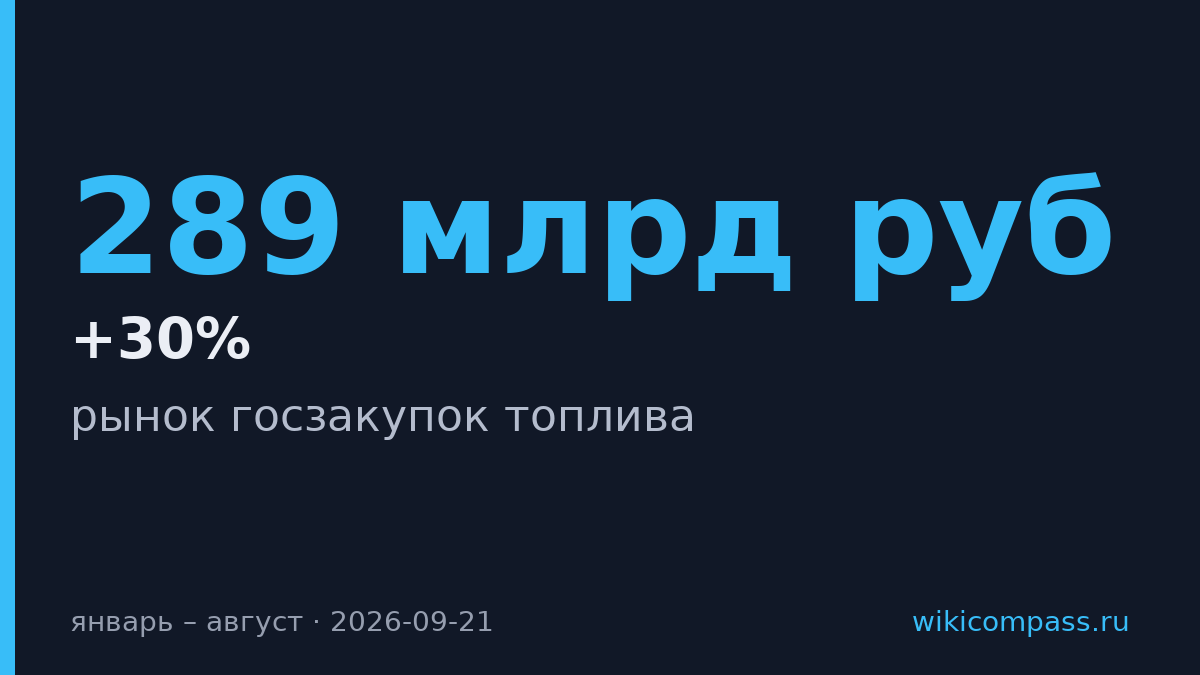 Госзакупки топлива выросли на 30% до 289 млрд рублей за восемь месяцев