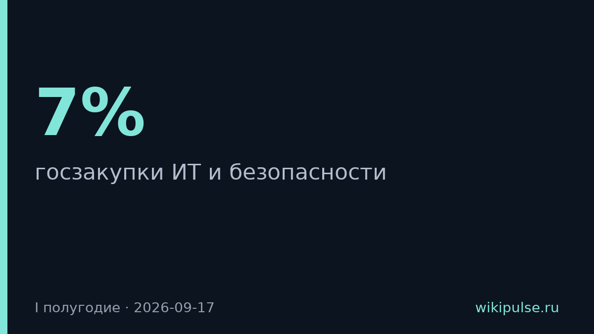 Госзакупки упали на 7%, но ИТ и безопасность выросли