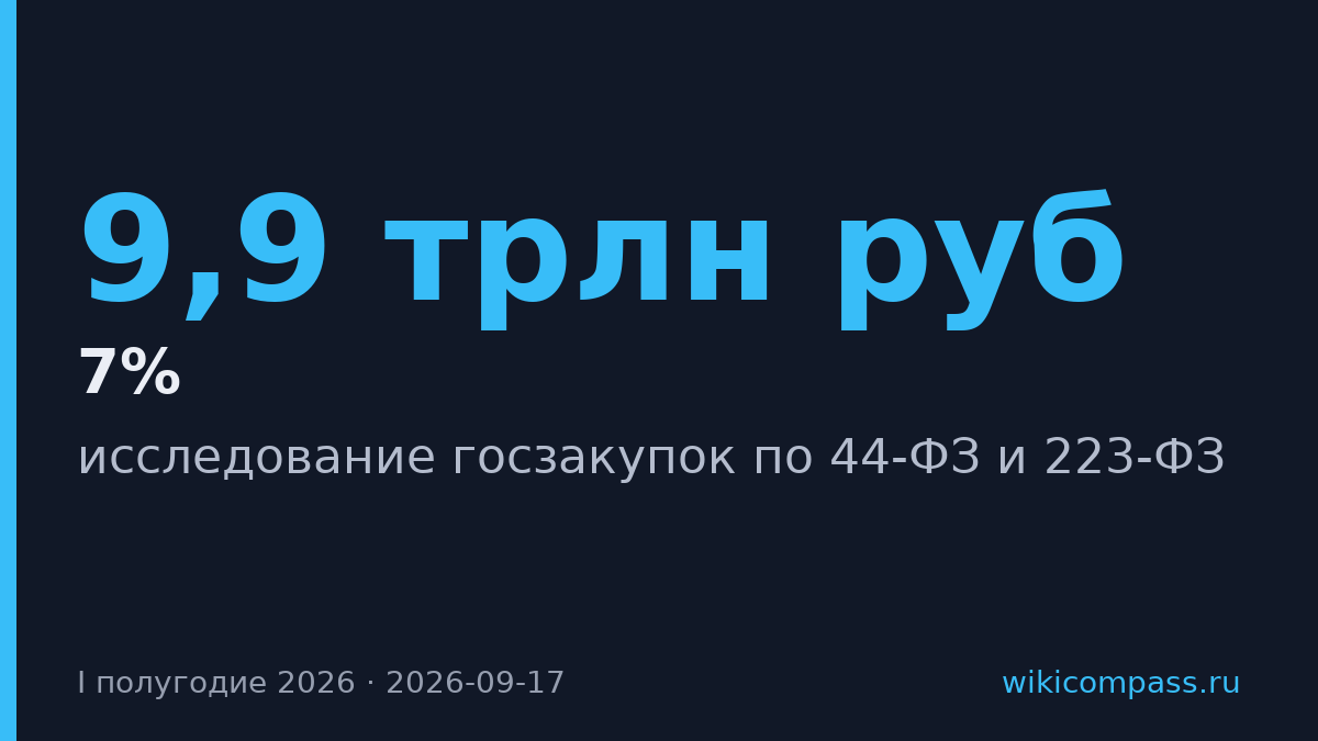 Госзакупки упали на 7% в первом полугодии 2026 года
