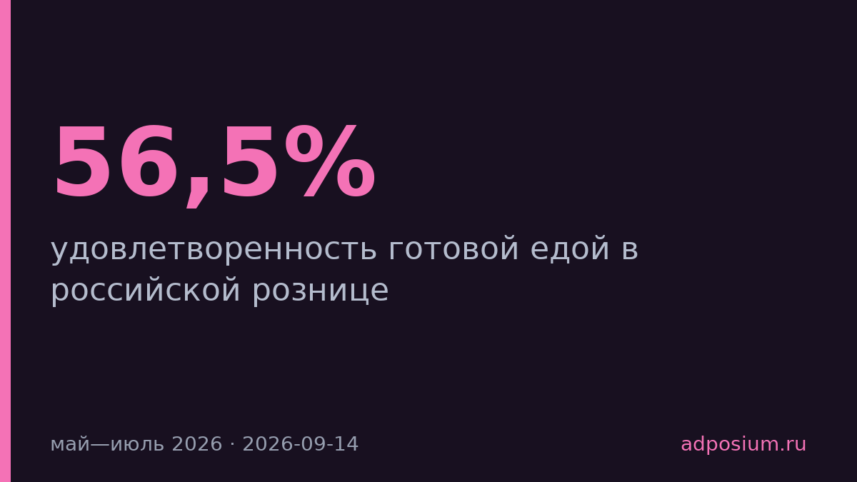 Готовую еду в России покупают неохотно: удовлетворены 56,5%