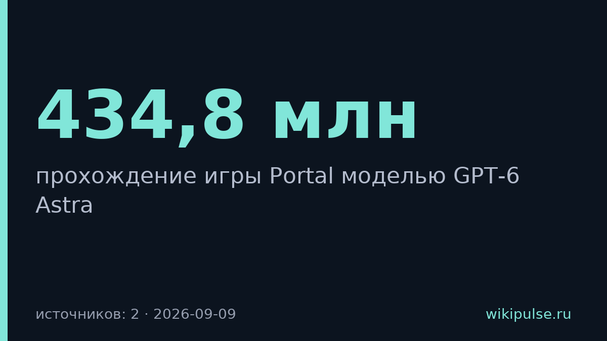 GPT-6 Astra прошла Portal за 23 часа на 434,8 млн токенов