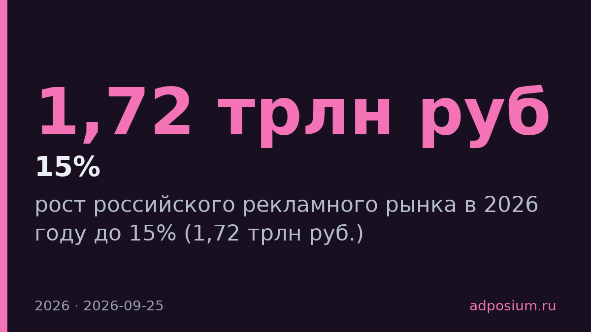 Group4Media снизила прогноз роста рекламного рынка в 2026 году до 15%