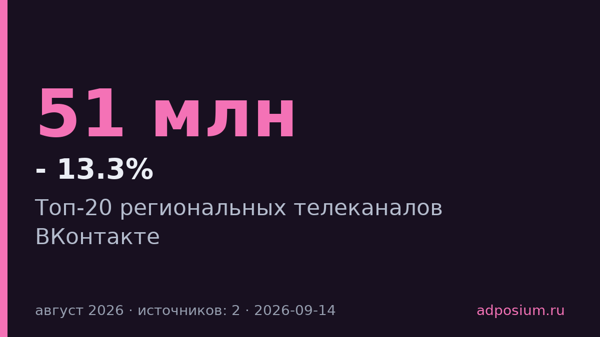 ГТРК «Оренбург» набрала 51 млн просмотров в ВКонтакте за август