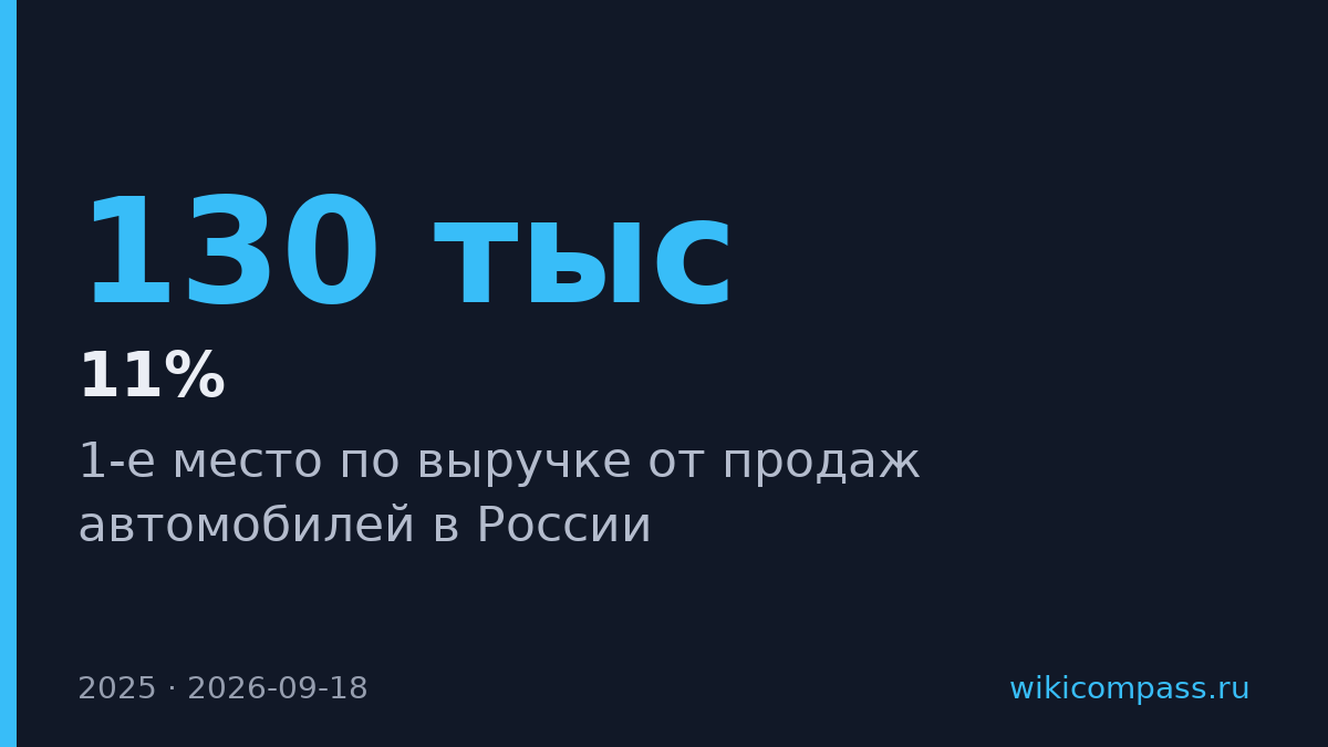 Haval лидирует по продажам авто в России с долей 11%