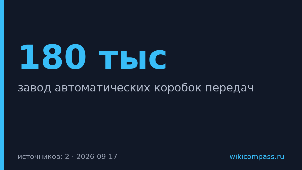 Haval открыла в России завод на 180 тысяч коробок передач в год