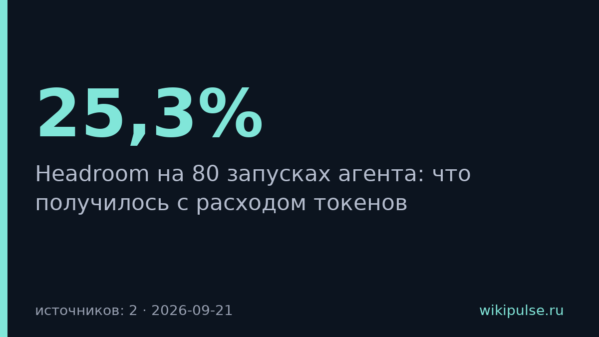 Headroom сократил расход токенов на 25,3% в тестах агентов