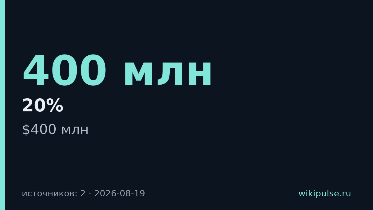 Higgsfield привлёк $400 млн и вырос до $5,4 млрд за год