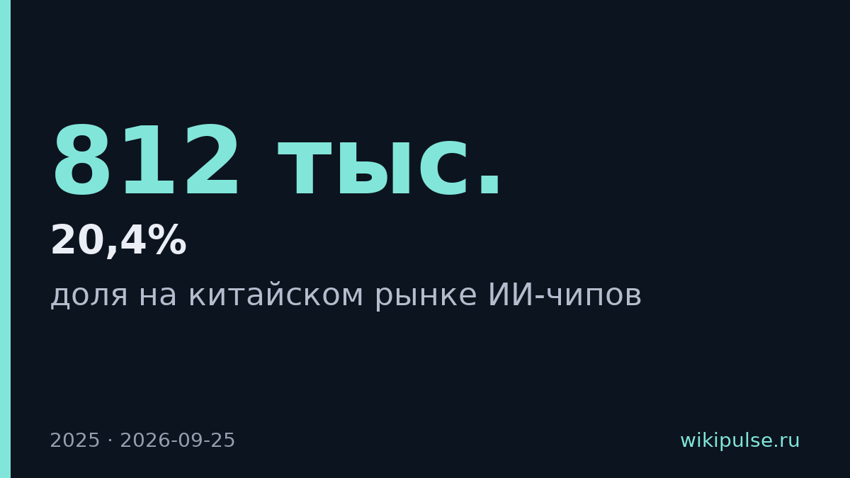 Huawei захватила 20,4% китайского рынка ИИ-чипов в 2025 году