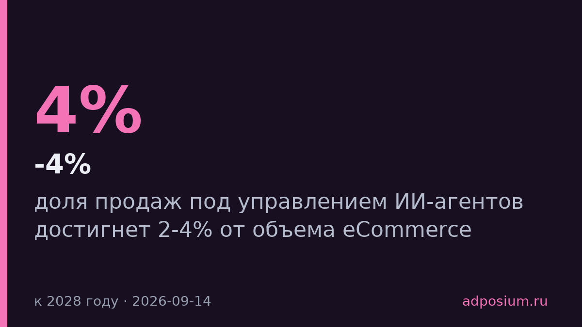 ИИ-агенты возьмут 2-4% продаж e-commerce к 2028 году