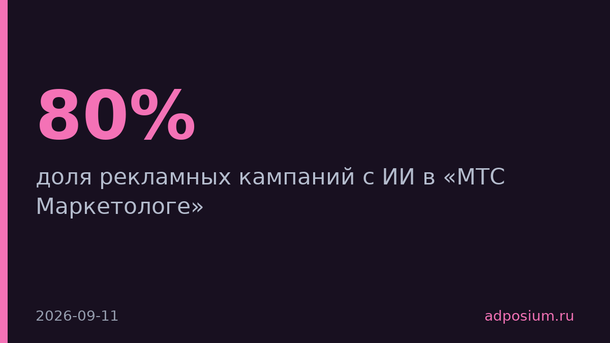 ИИ используют в 80% кампаний в МТС Маркетологе