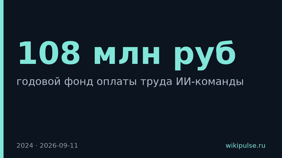 ИИ-команда в крупной компании обходится в 108 млн рублей в год