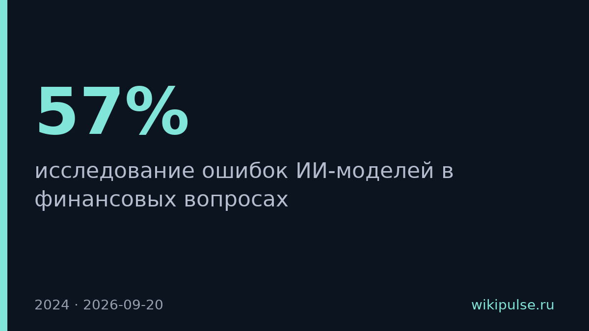 ИИ-модели ошибаются в 57% финансовых вопросов, в сложных — в 88%