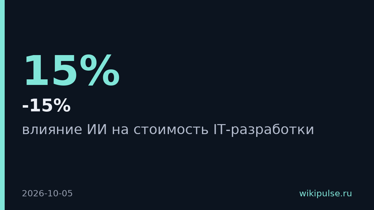 ИИ оптимизирует только 10-15% кода разработки на энтерпрайзе