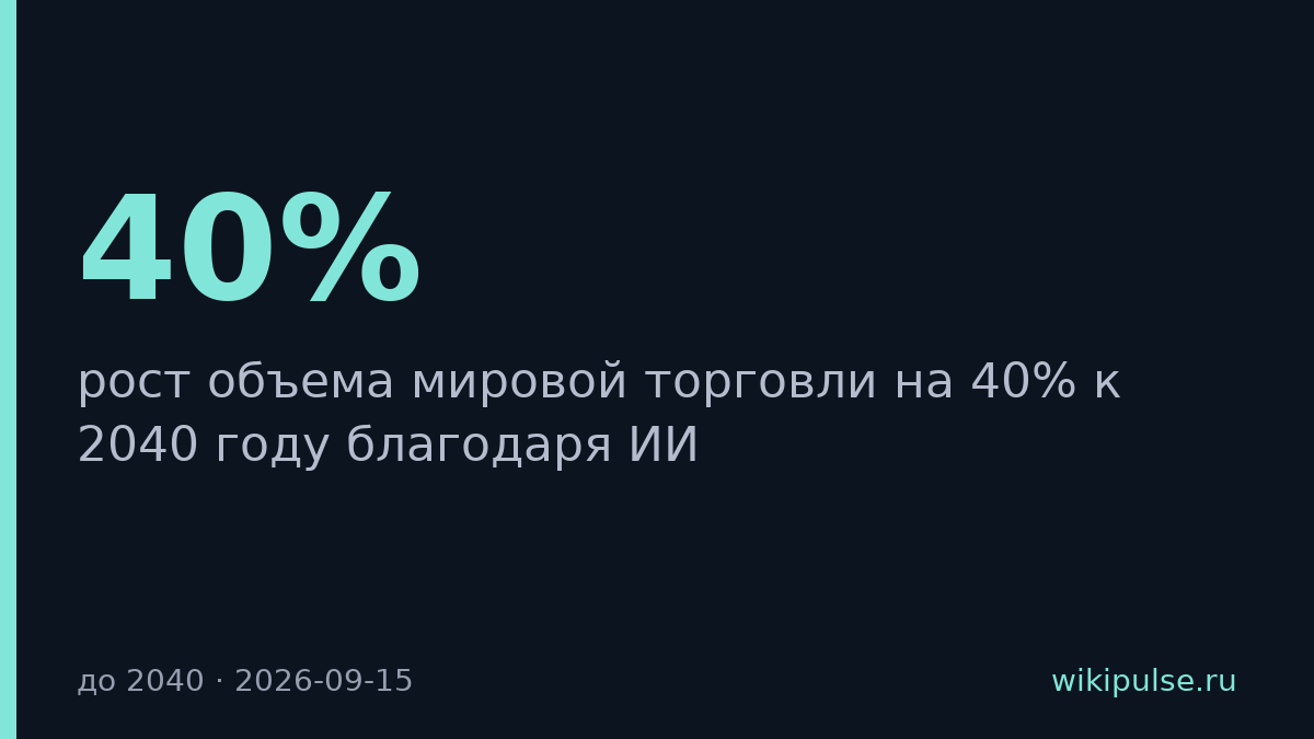 ИИ поднимет мировую торговлю на 40% к 2040 году — прогноз ВТО