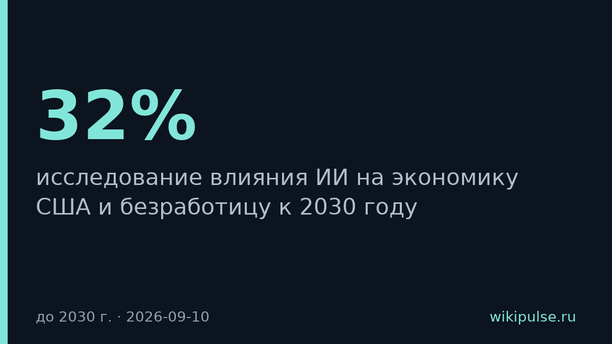 ИИ поднимет ВВП США на 32%, но безработица среди специалистов достигнет 18%