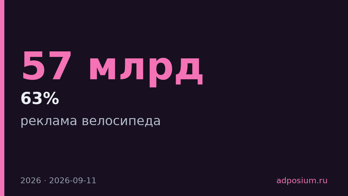 ИИ-реклама в США вырастет на 63% до 57 млрд долларов, но контроль отстаёт