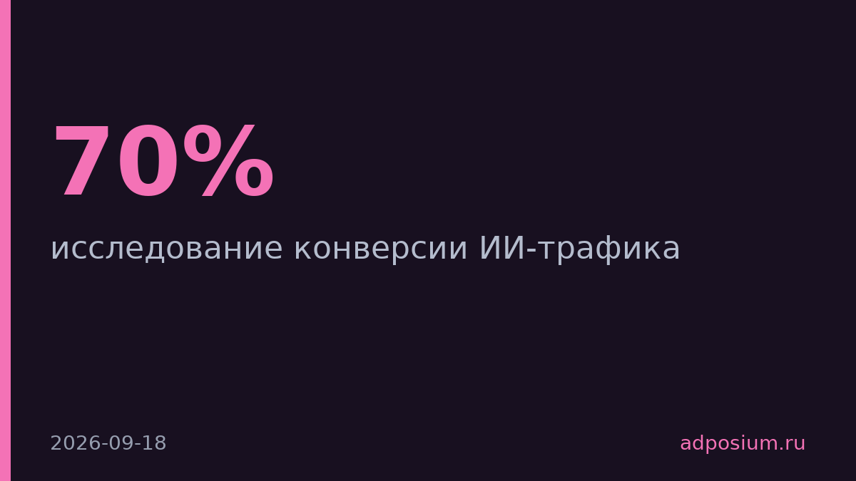 ИИ-трафик конвертируется на 70% лучше контекста