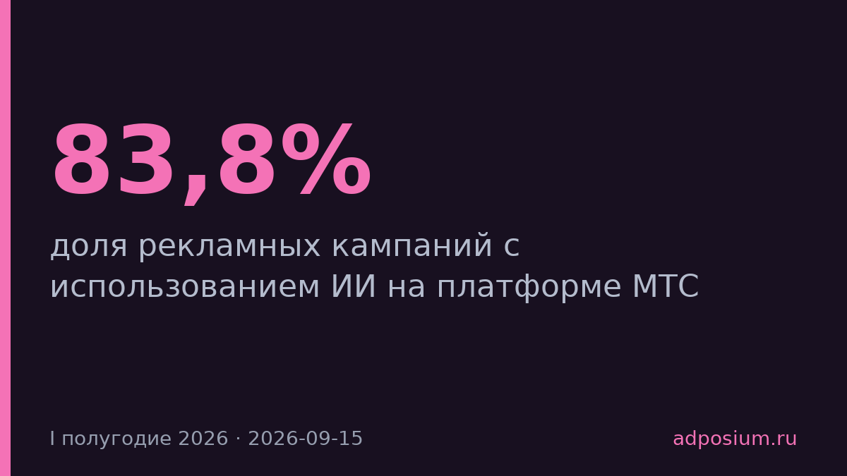 ИИ участвует в 83,8% кампаний на МТС Маркетолог