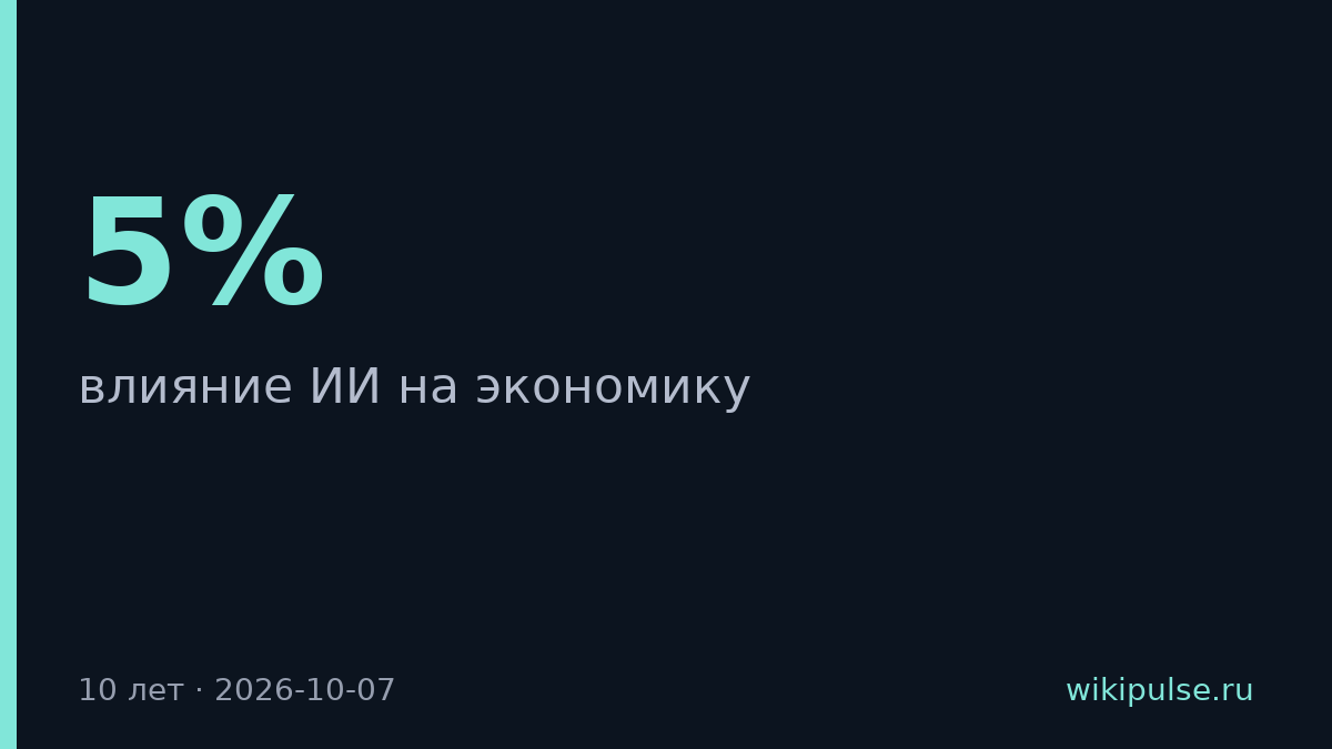 ИИ заменит 5% задач и добавит 1,5% к ВВП за 10 лет