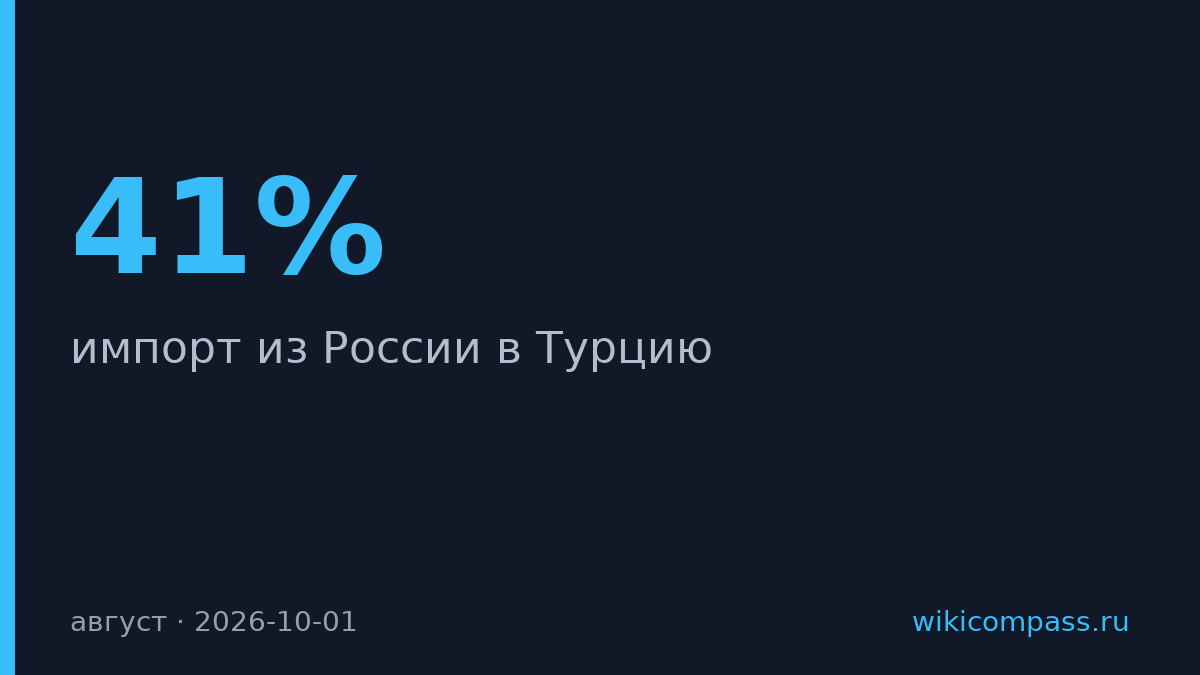 Импорт из России в Турцию упал на 41% из-за проблем в Черном море