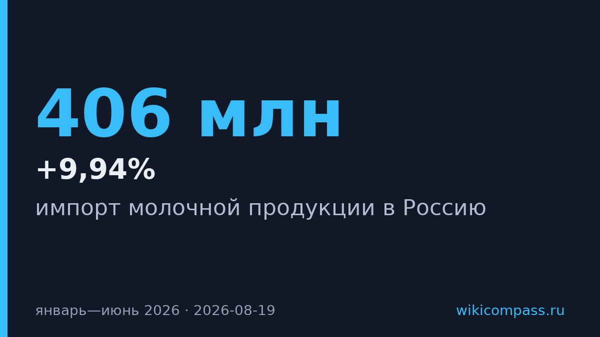 Импорт молочной продукции в Россию вырос на 9,94% за полугодие