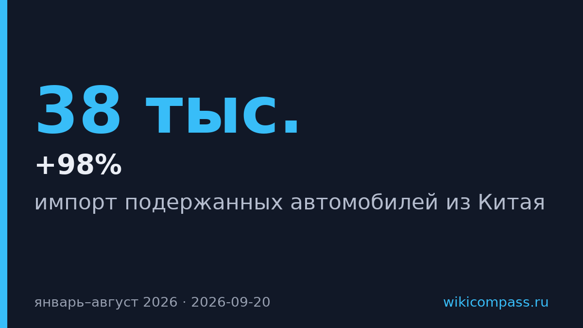Импорт подержанных авто из Китая вырос на 98% за год