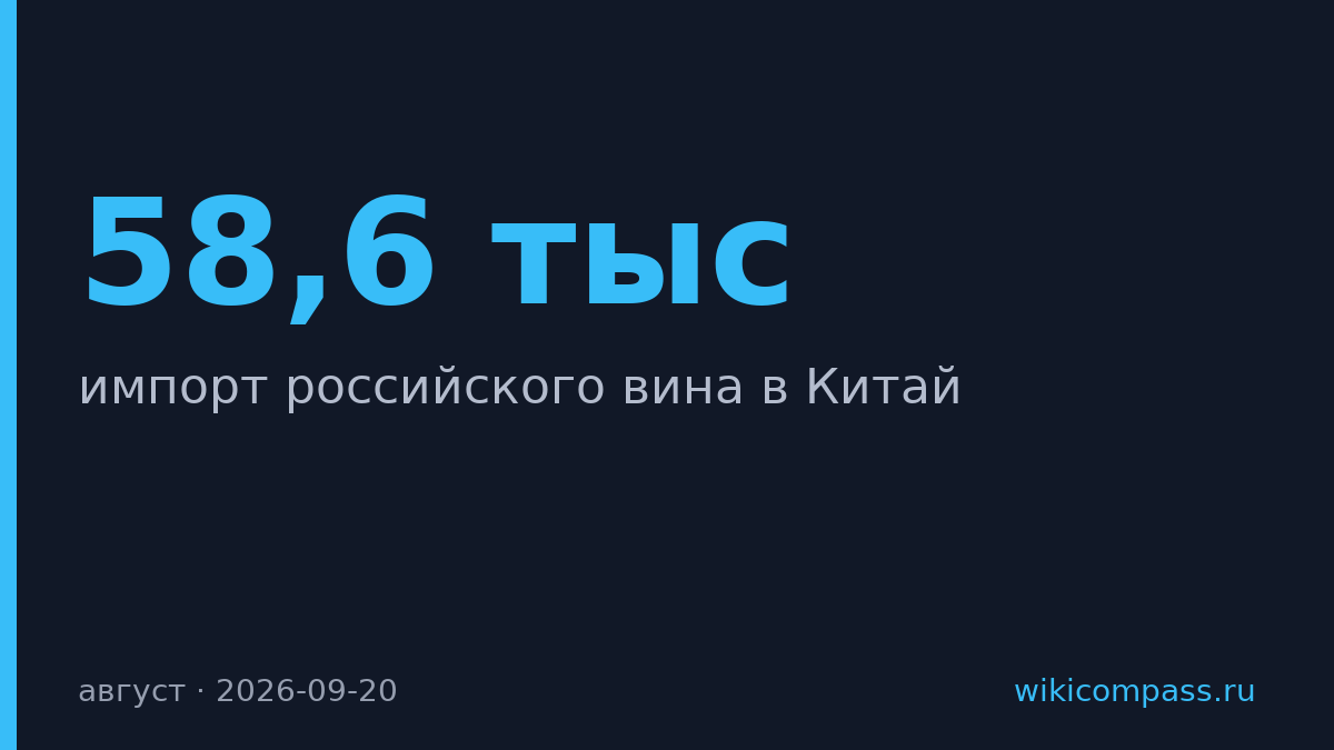 Импорт российского вина в Китай вырос в 1,7 раза в августе