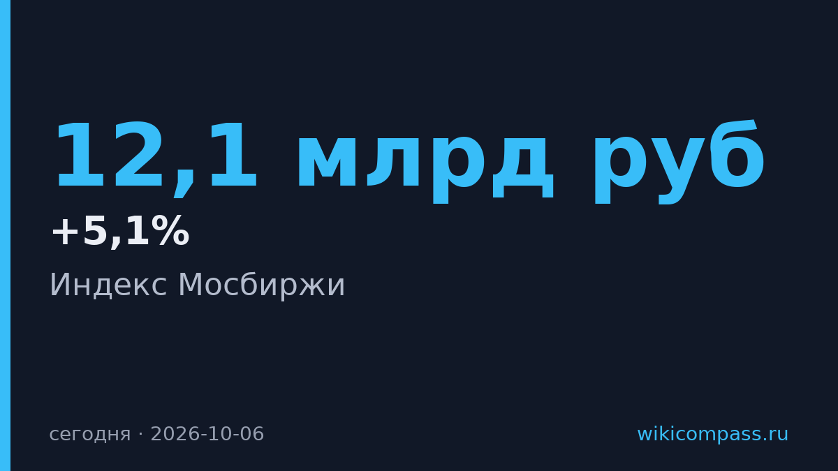 Индекс Мосбиржи подошёл к отметке 2330 пунктов на ослаблении рубля