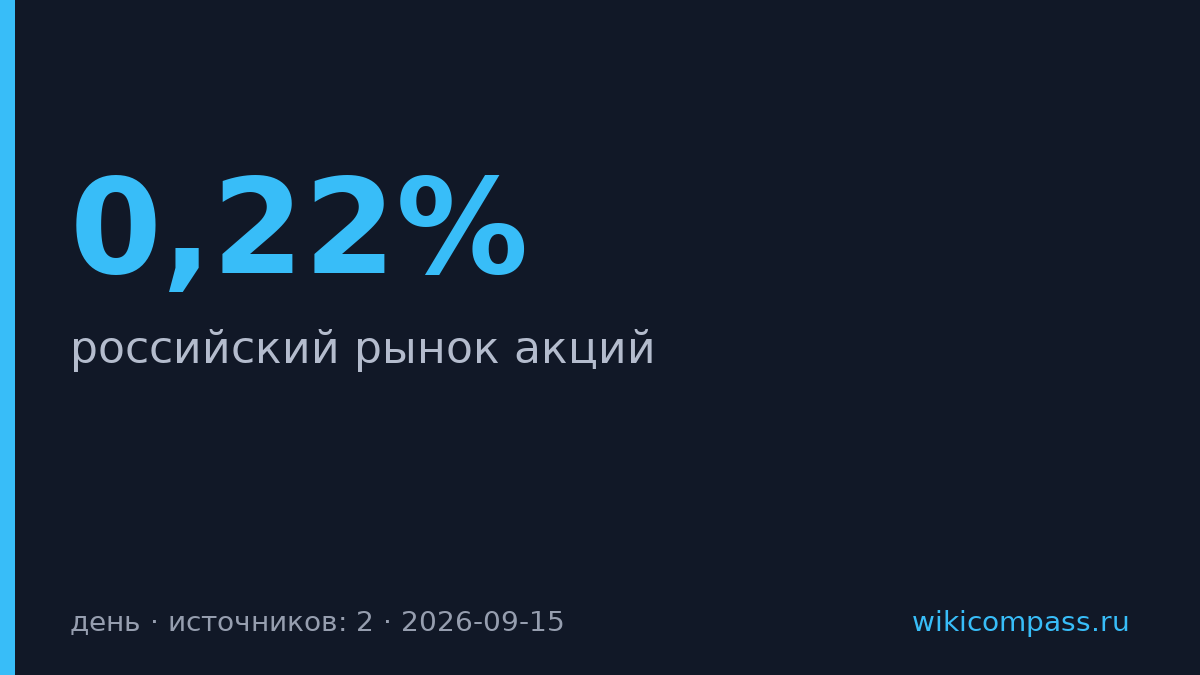 Индекс Мосбиржи упал на 0,22% в начале торгов вторника