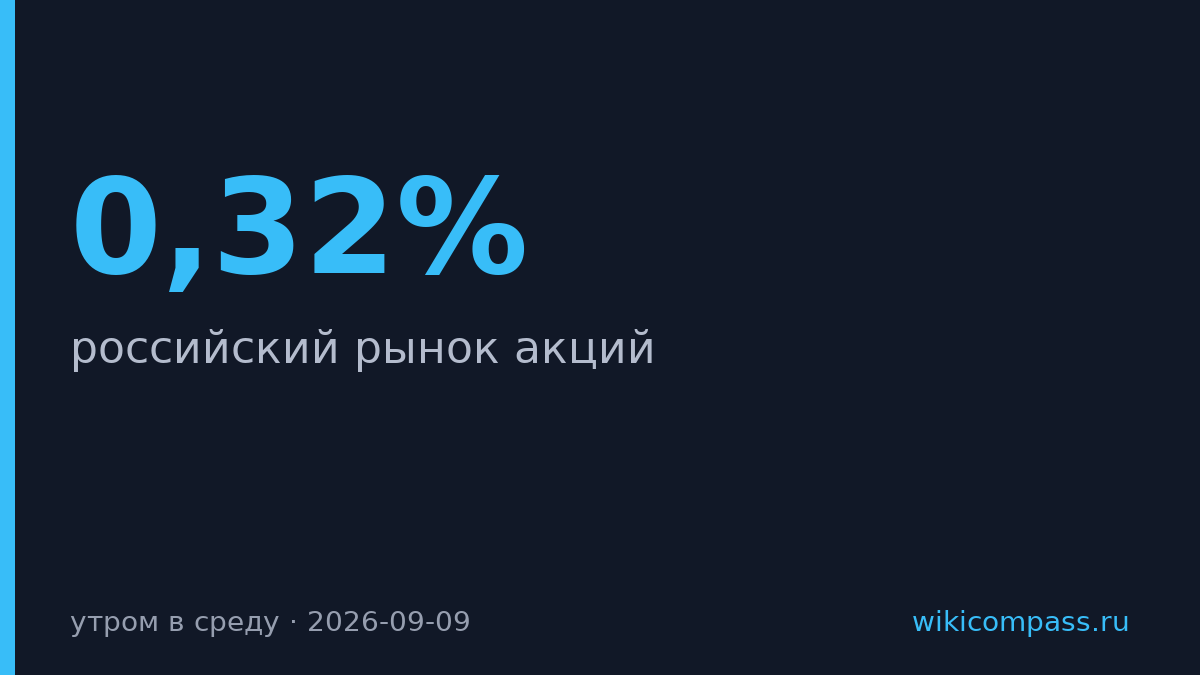 Индекс Мосбиржи упал на 0,32% на фоне снижения голубых фишек