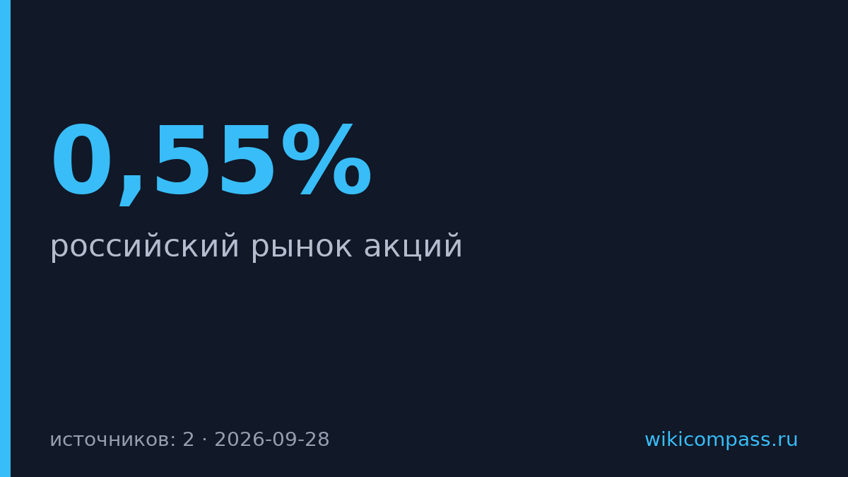 Индекс Мосбиржи упал на 0,55% в начале недели