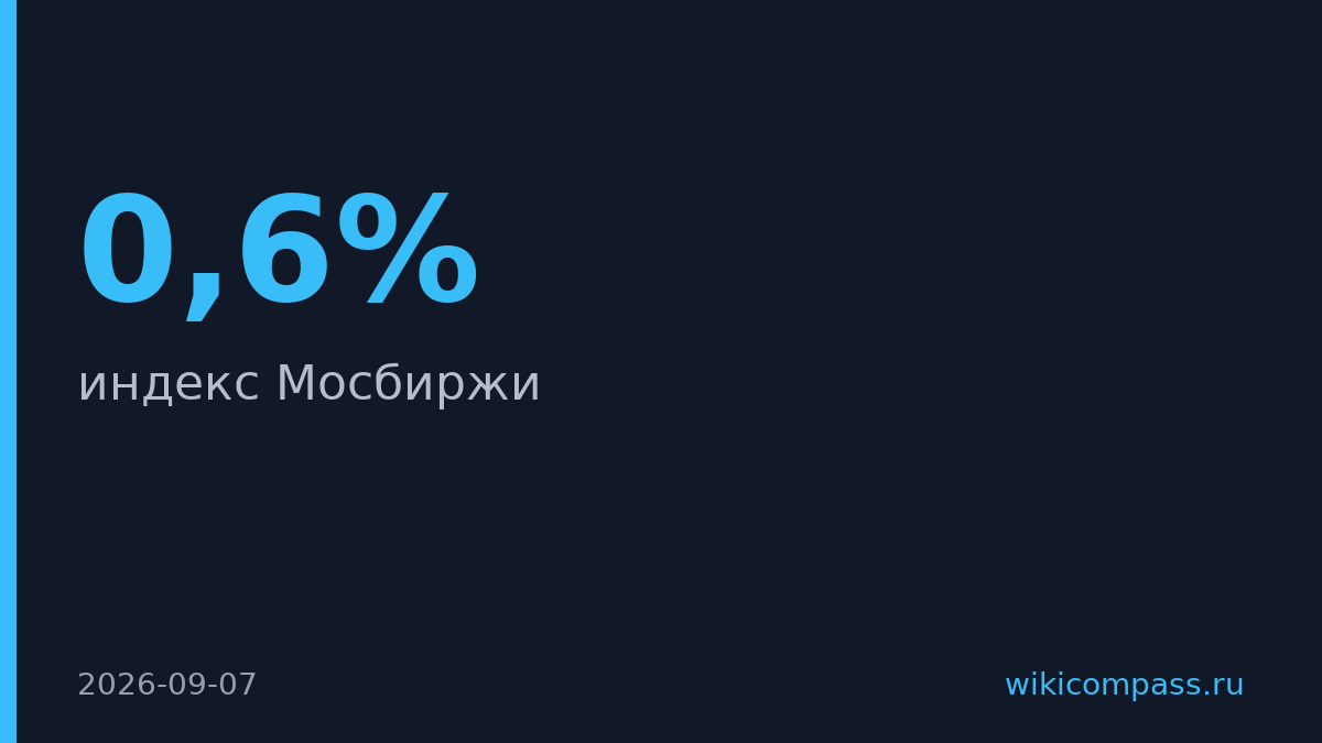 Индекс Мосбиржи упал на 0,6% на фоне политических новостей