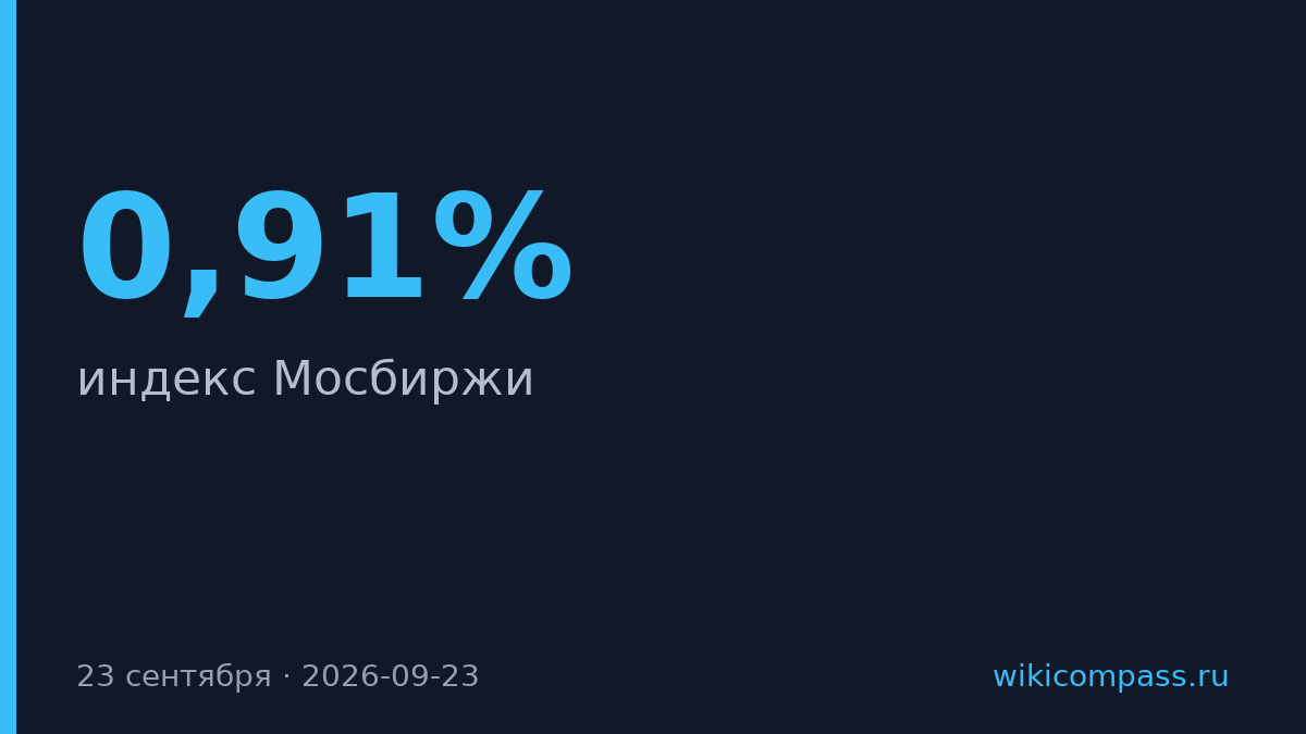 Индекс Мосбиржи упал на 0,91% до 2290,17 пункта