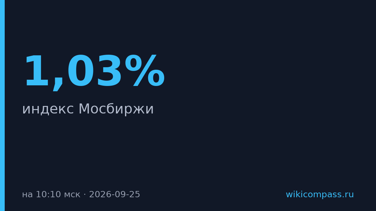 Индекс Мосбиржи упал на 1,03% к 10:10 мск