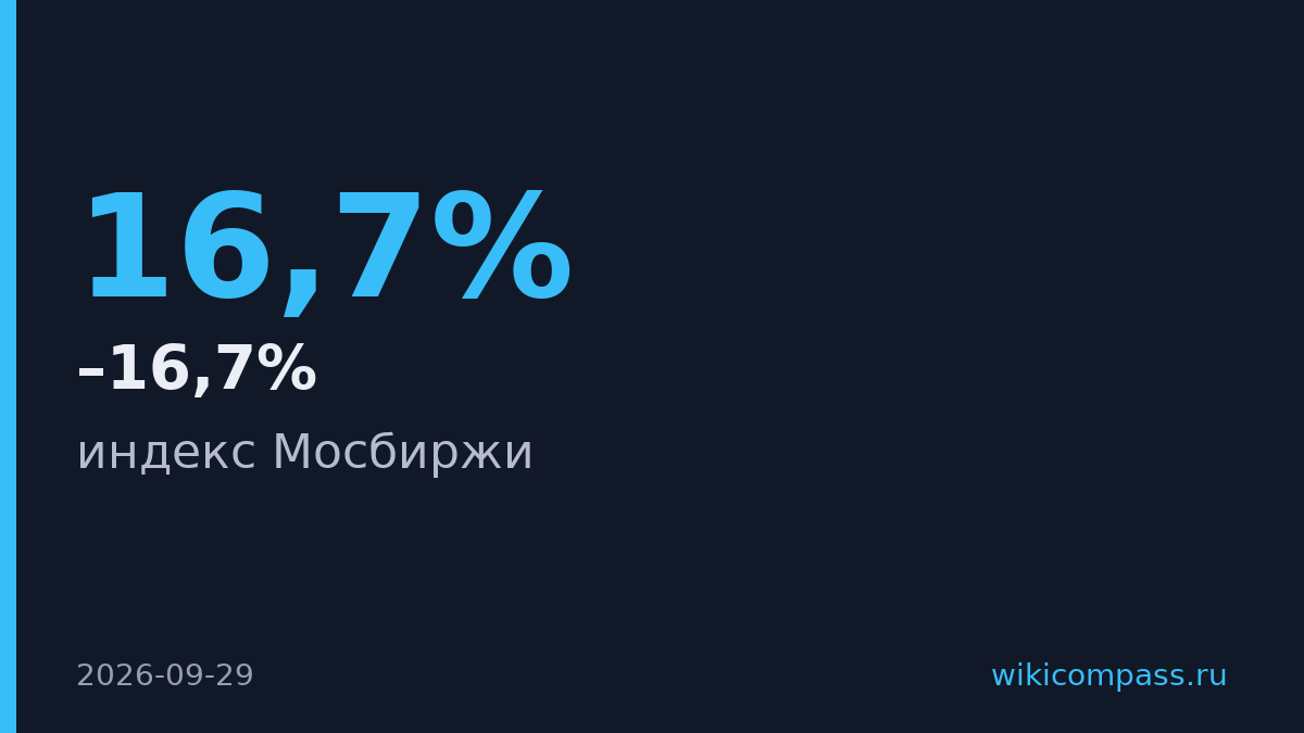 Индекс Мосбиржи упал ниже 2250 пунктов из-за металлургов
