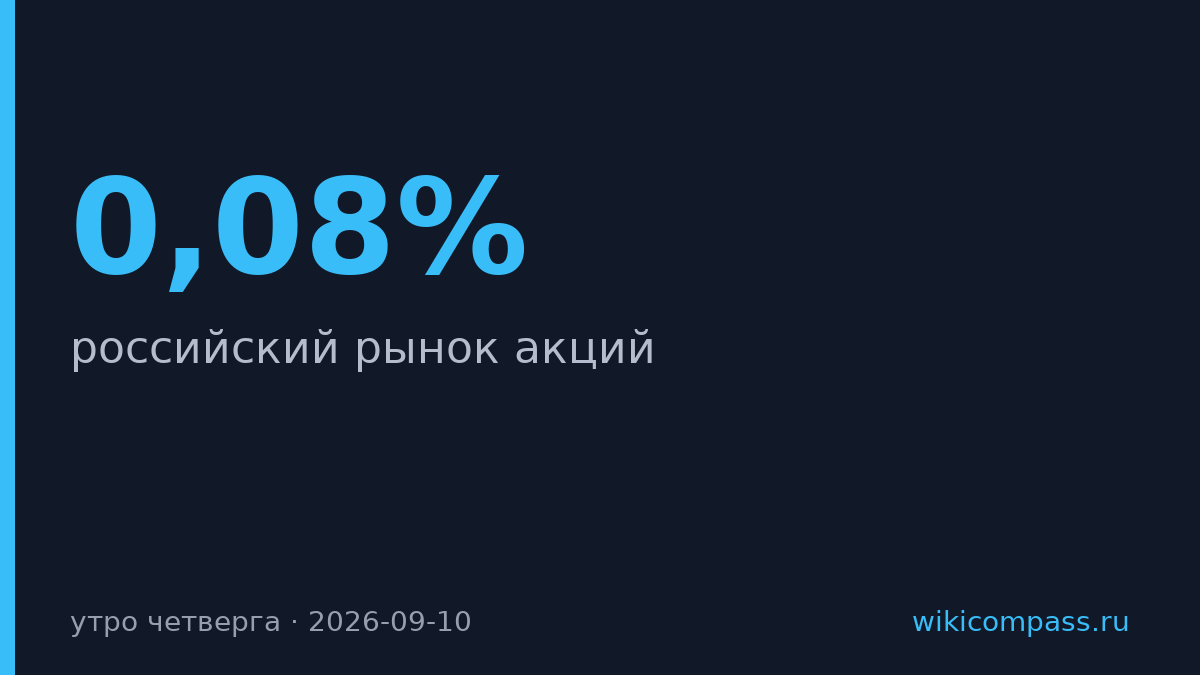 Индекс Мосбиржи вырос на 0,08% в четверг утром