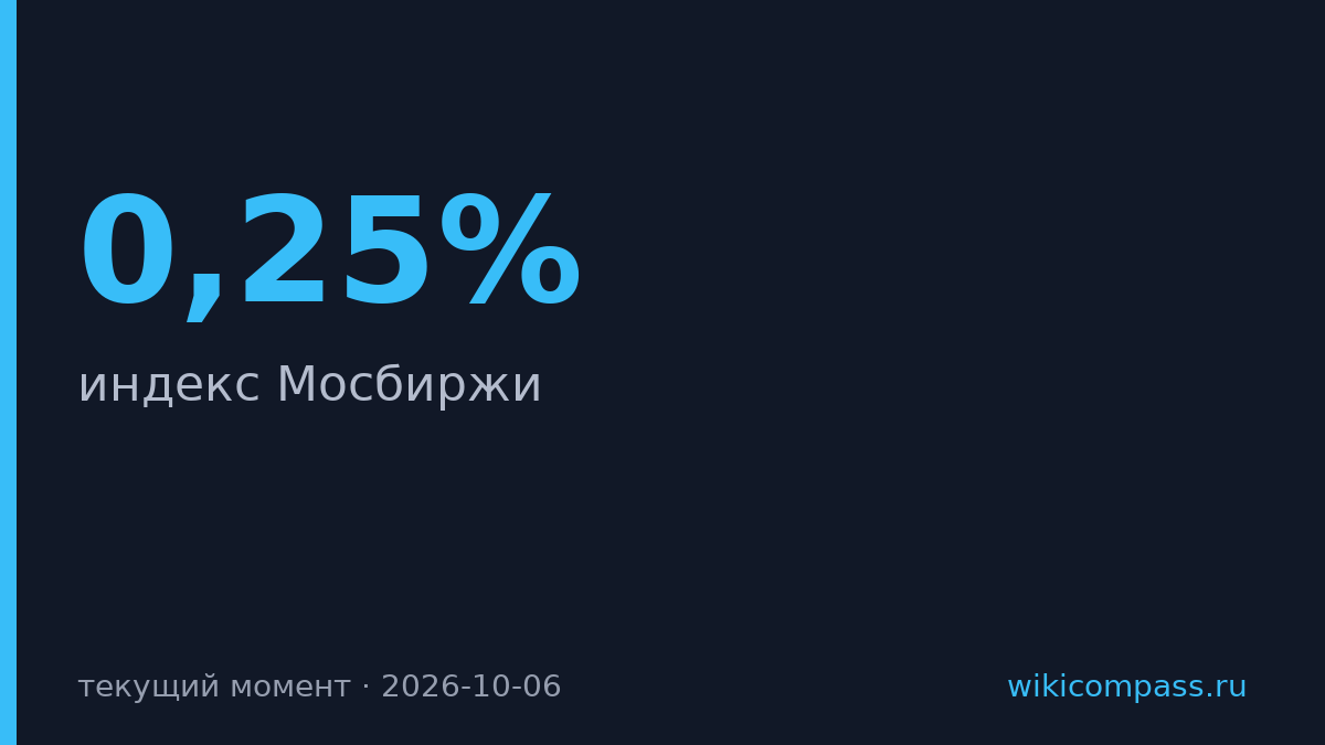 Индекс Мосбиржи вырос на 0,25% на фоне роста ВТБ и ИКС 5