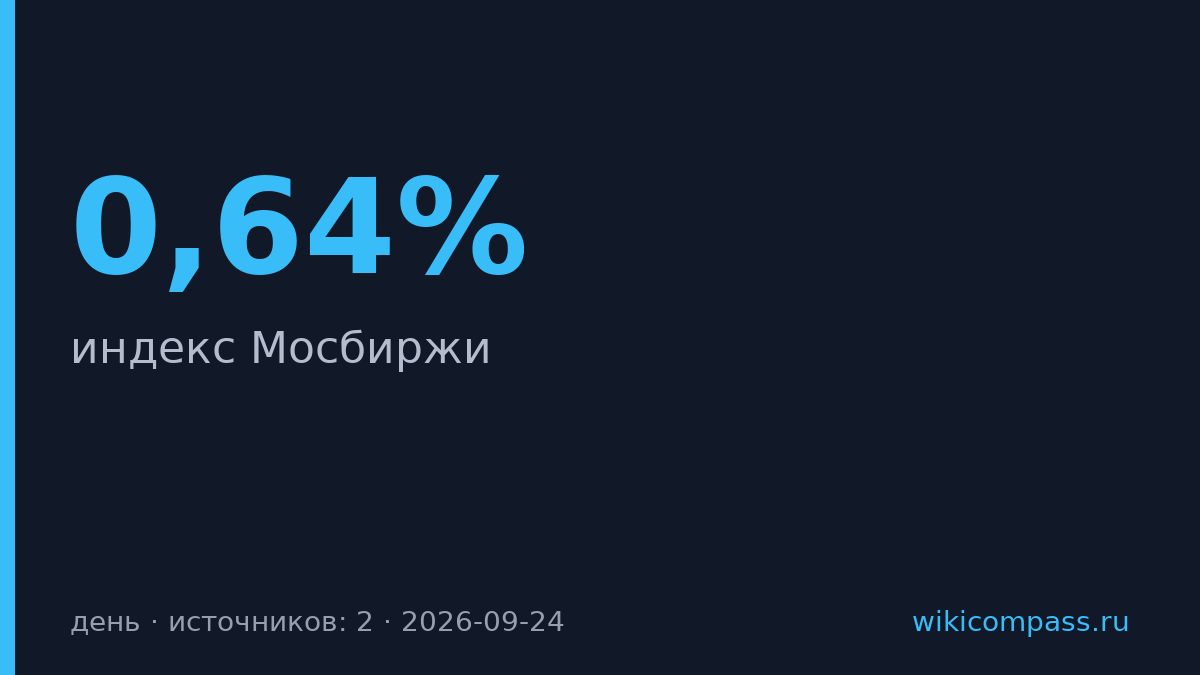 Индекс Мосбиржи вырос на 0,64% за счёт НОВАТЭКА и Циана