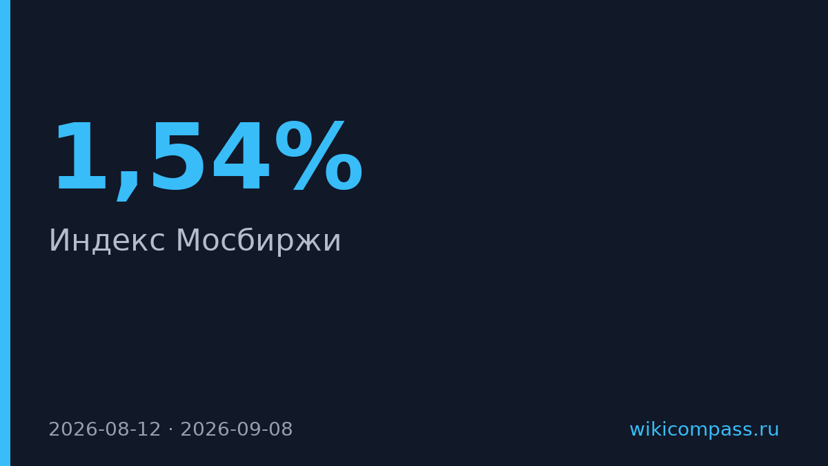 Индекс Мосбиржи вырос на 1,54% выше 2300 пунктов