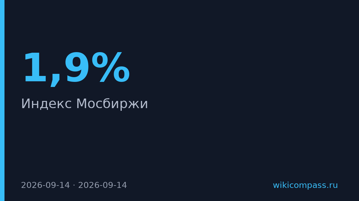 Индекс Мосбиржи вырос на 1,9% до 2345 пунктов