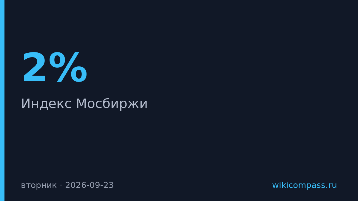 Индекс Мосбиржи вырос на 2% и преодолел отметку 2300 пунктов