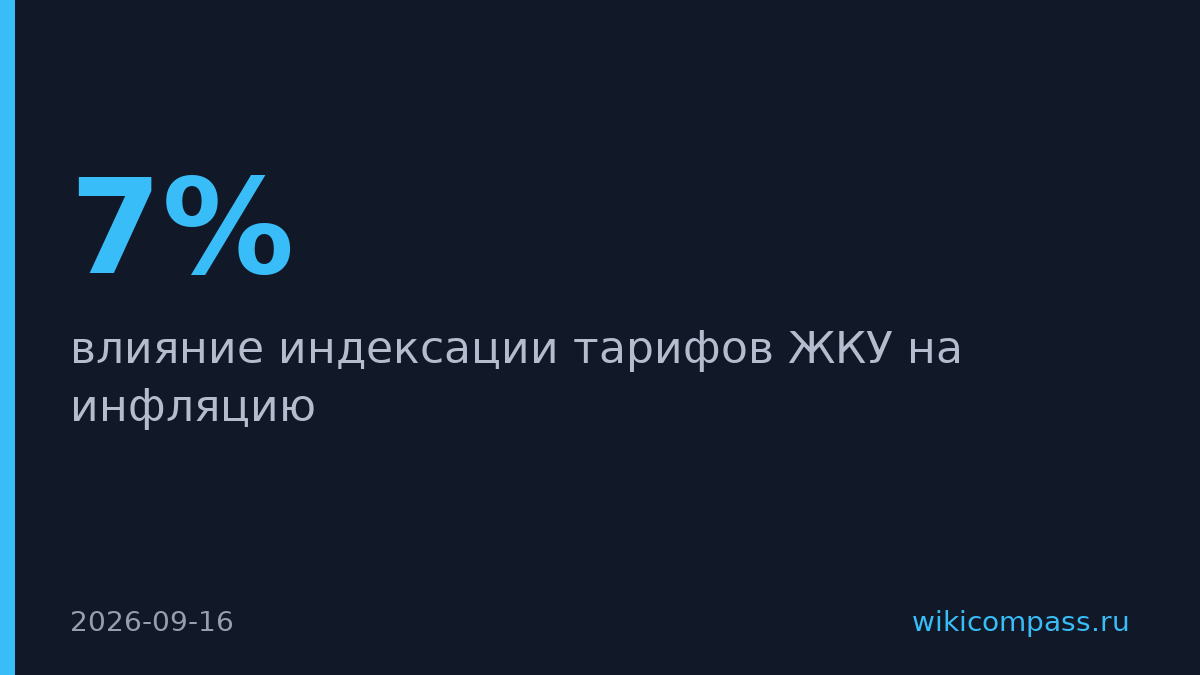 Индексация ЖКУ добавит инфляции 0,7 п.п. и приблизит её к 7%