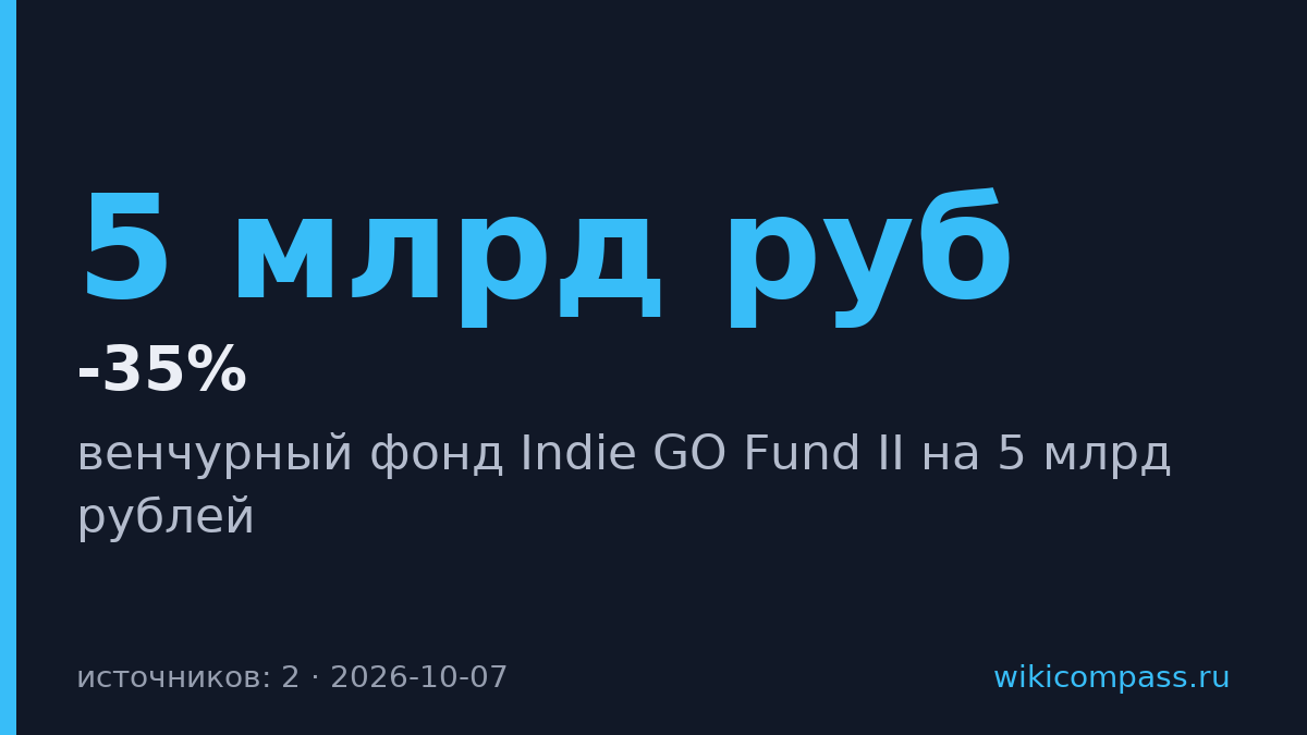 Indie GO запустила фонд на 5 млрд рублей для подготовки студий к IPO