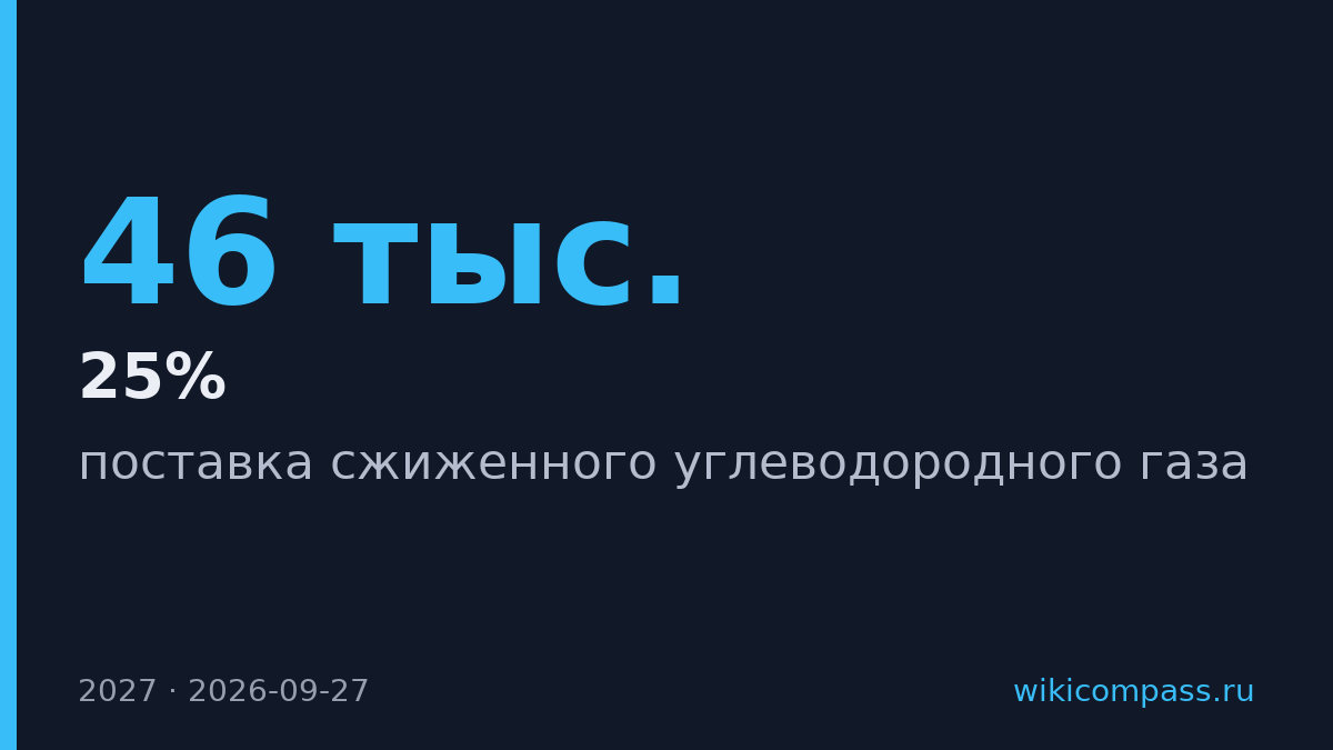 Индия увеличит закупки американского газа на 25% в 2027 году