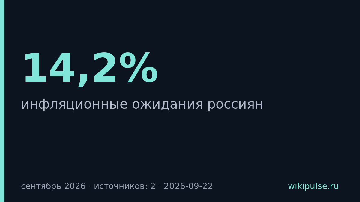 Инфляционные ожидания россиян выросли до 14,2% в сентябре