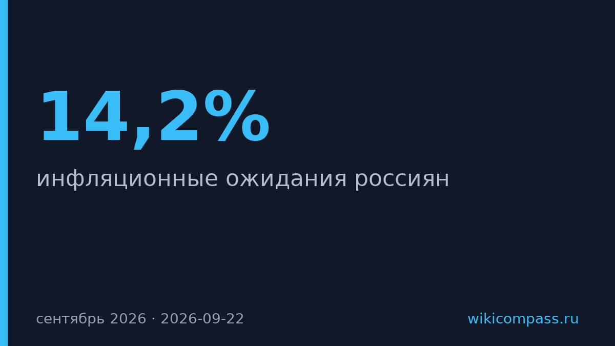 Инфляционные ожидания россиян выросли до 14,2%