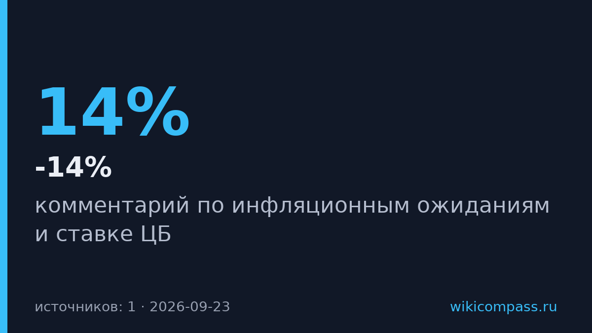 Инфляция упала в два раза, ожидания населения не сдвинулись с 13-14%