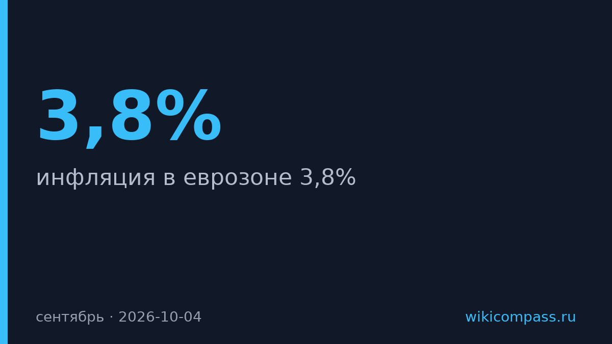 Инфляция в еврозоне выросла до 3,8% за счёт энергоносителей