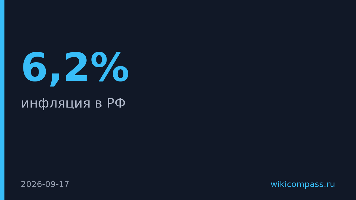 Инфляция в РФ упала до 6,2% — ниже уровня года назад