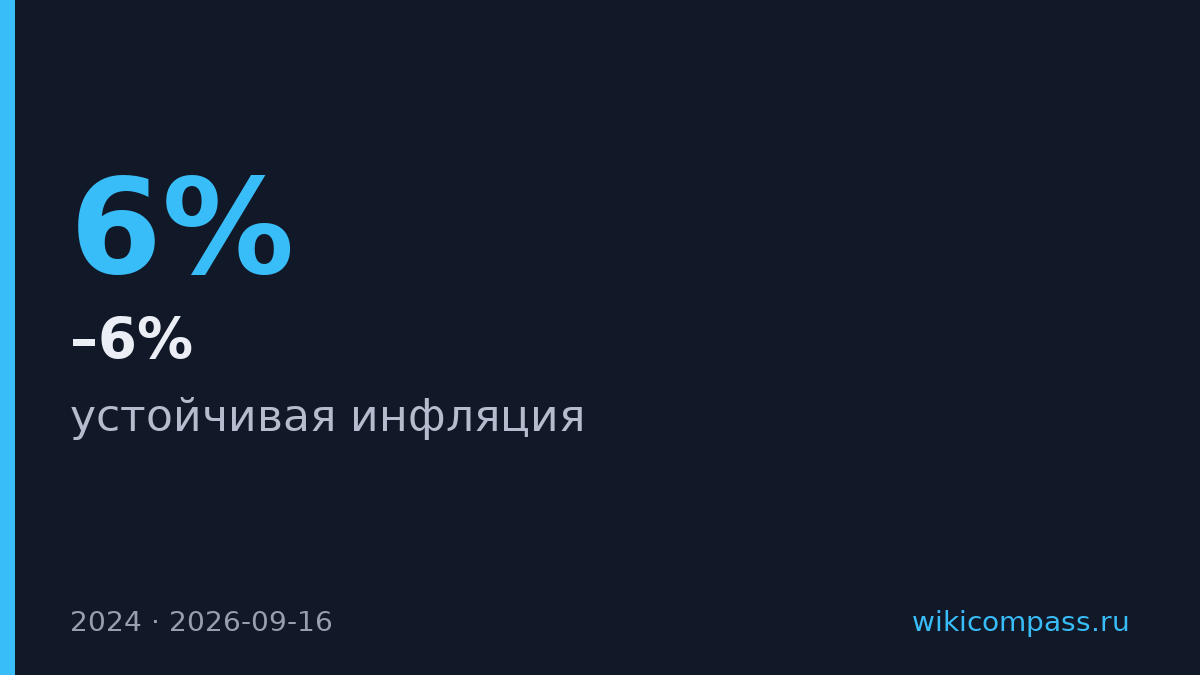 Инфляция в России держится на уровне 5–6% годовых